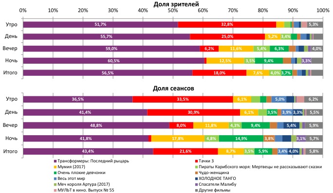 Аналитический отчет Фонда кино. 25 неделя 2017 года. Таблица 2