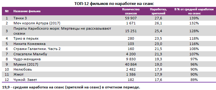 Аналитический отчет Фонда кино. 24 неделя 2017 года. Таблица 4