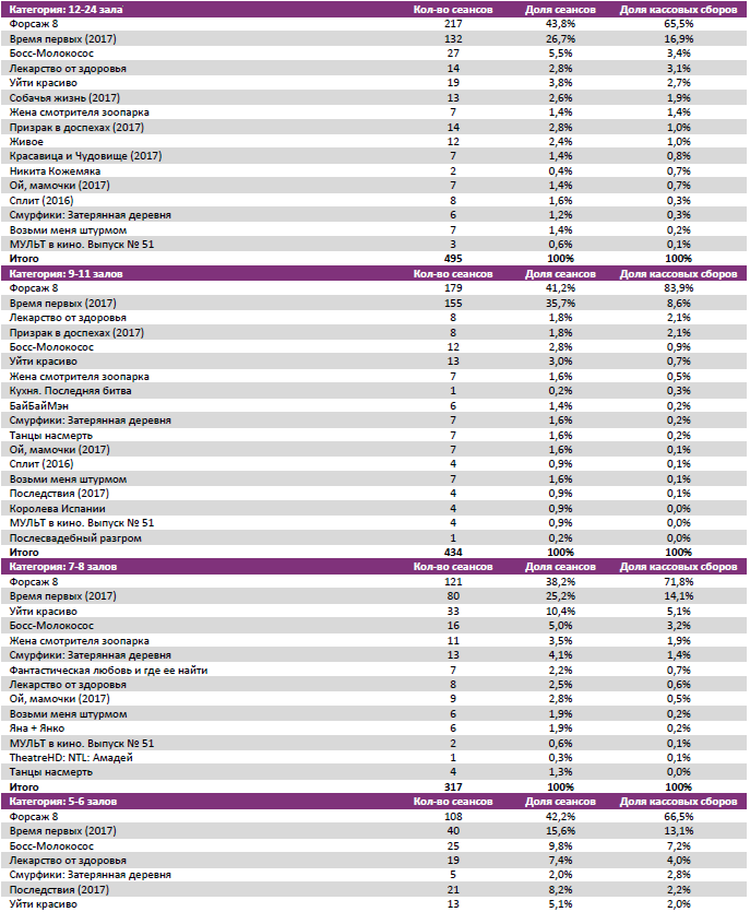 Аналитический отчет Фонда кино. 15 неделя 2017 года. Таблица 7