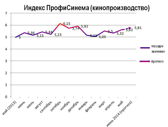 Индекс ПрофиСинема (кинопроизводство)