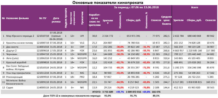 Аналитический отчет Фонда кино. 23 неделя 2018 года. Таблица 3