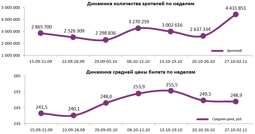 Аналитический отчет Фонда кино. 44 неделя 2016 года. Таблица 1