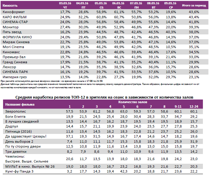 Аналитический отчет Фонда кино. 10 неделя 2016 года. Таблица 11
