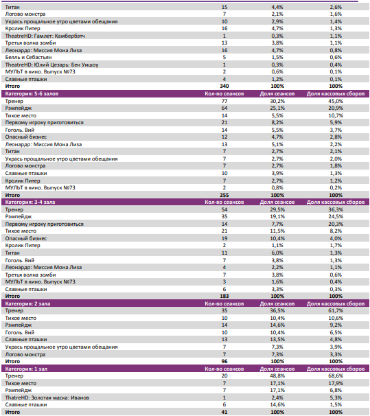 Аналитический отчет Фонда кино. 16 неделя 2018 года. Таблица 8