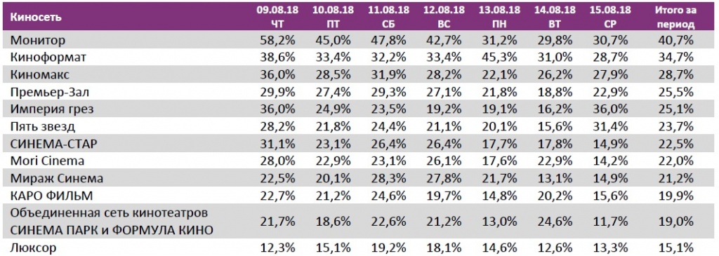 Аналитический отчет Фонда кино. 32 неделя 2018 года. Таблица 11