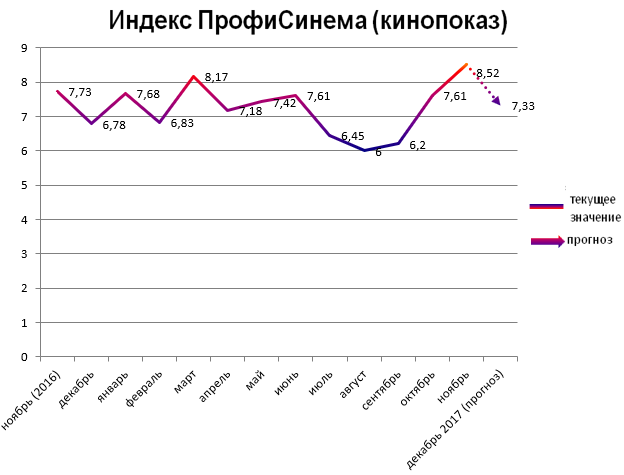 Индекс ПрофиСинема (кинопоказ) Индекс ПрофиСинема (кинопоказ)