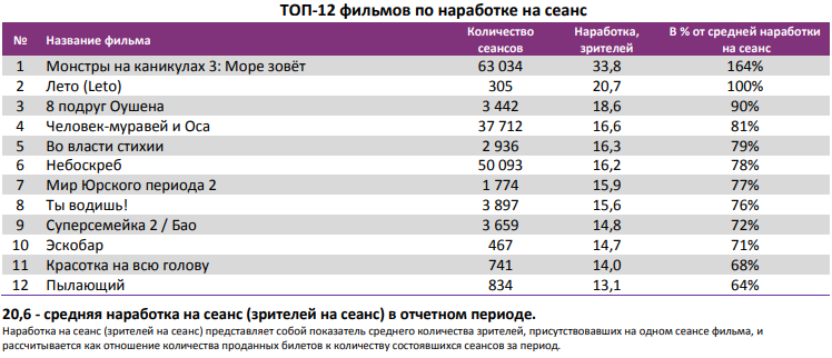 Отчет Фонда кино за 28 неделю 2018 года. Таблица 4