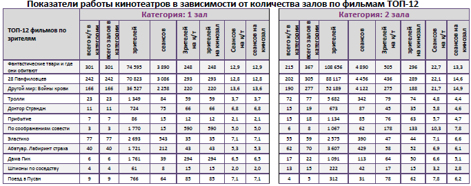 Аналитический отчет Фонда кино. 48 неделя 2016 года. Таблица 10
