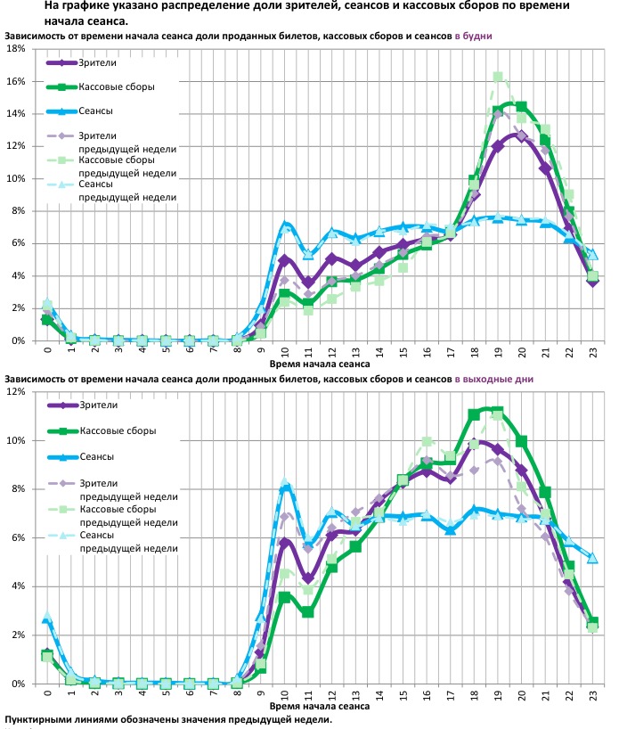 Аналитический отчет Фонда кино. 52 неделя 2016 года. Таблица 12