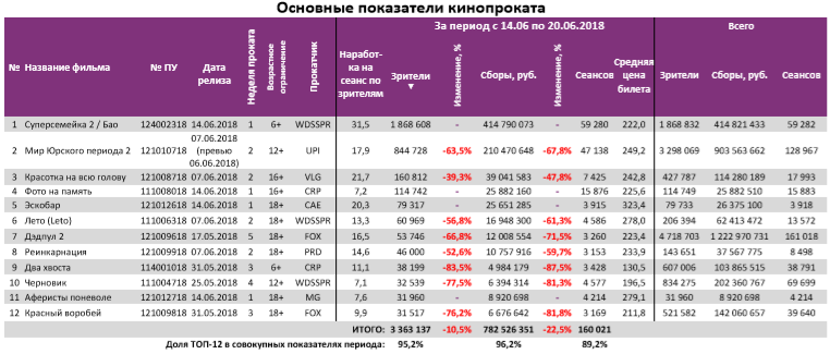 Аналитический отчет Фонда кино. 24 неделя 2018 года. Таблица 3