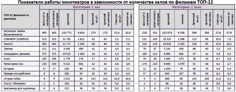  Аналитический отчет Фонда кино. 19 неделя 2018 года. Таблица 9