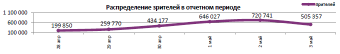 Аналитический отчет Фонда кино. Киностатистика за 18 уикенд 2016 года. Таблица 5