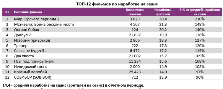 Аналитический отчет Фонда кино. 22 неделя 2018 года. Таблица 4
