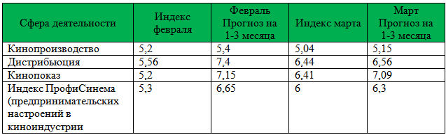 Сводная таблица по Индексу ПрофиСинема