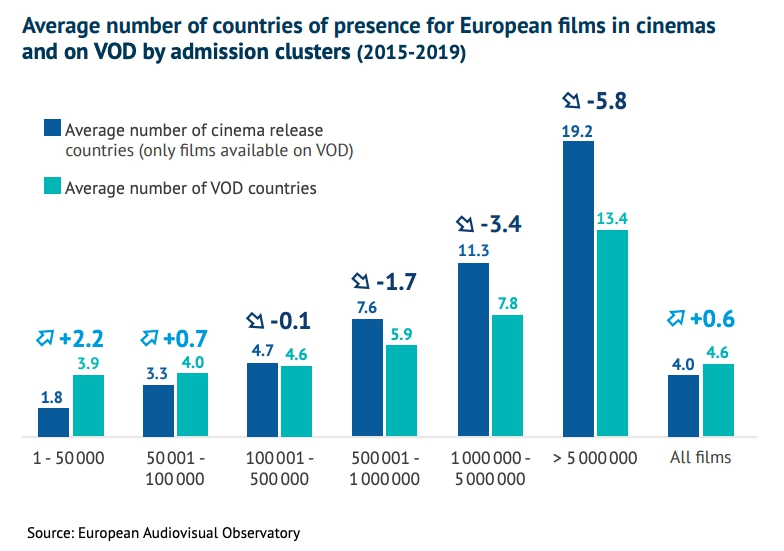 Среднее число стран, в которых фильмы выходили на VOD (зеленый) и в кинотеатрах (синий). Разбивка по кинотеатральной посещаемости. Источник - Европейская аудиовизуальная обсерватория Среднее число стран, в которых фильмы выходили на VOD (зеленый) и в кинотеатрах (синий). Разбивка по кинотеатральной посещаемости. Источник - Европейская аудиовизуальная обсерватория