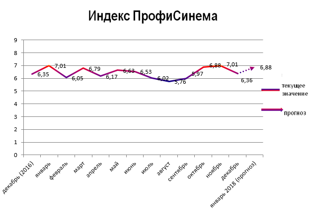 Индекс ПрофиСинема