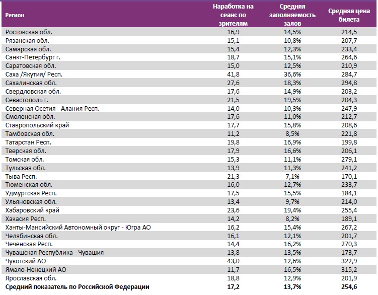 Аналитический отчет Фонда кино. 13 неделя 2018 года. Таблица 15