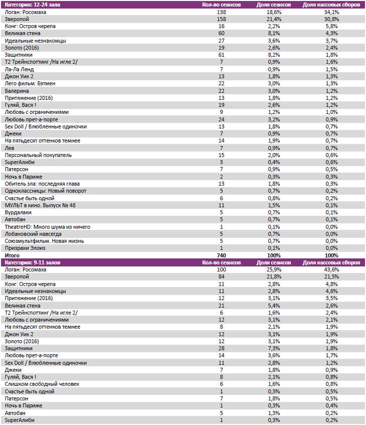 Аналитический отчет Фонда кино. 9 неделя 2017 года. Таблица 7 Аналитический отчет Фонда кино. 9 неделя 2017 года. Таблица 7