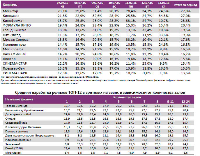 Аналитический отчет Фонда кино. 28 неделя 2016 года. Таблица 11
