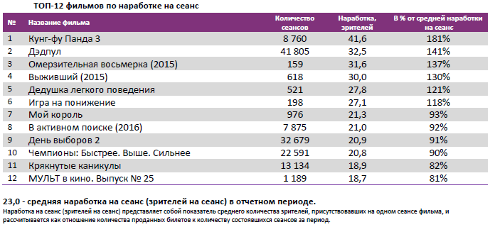 Аналитический отчет Фонда кино. 8 неделя 2016 года. Таблица 4