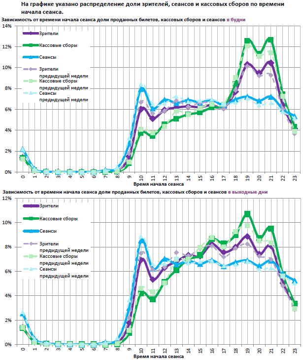  Аналитический отчет Фонда кино. 29 неделя 2017 года. Таблица 12