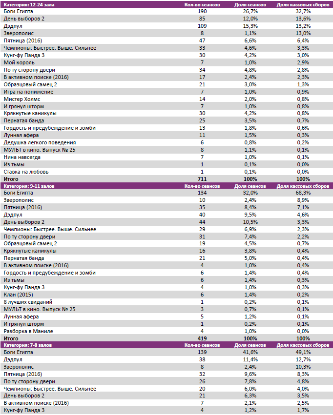 Аналитический отчет Фонда кино. 9 неделя 2016 года. Таблица 7