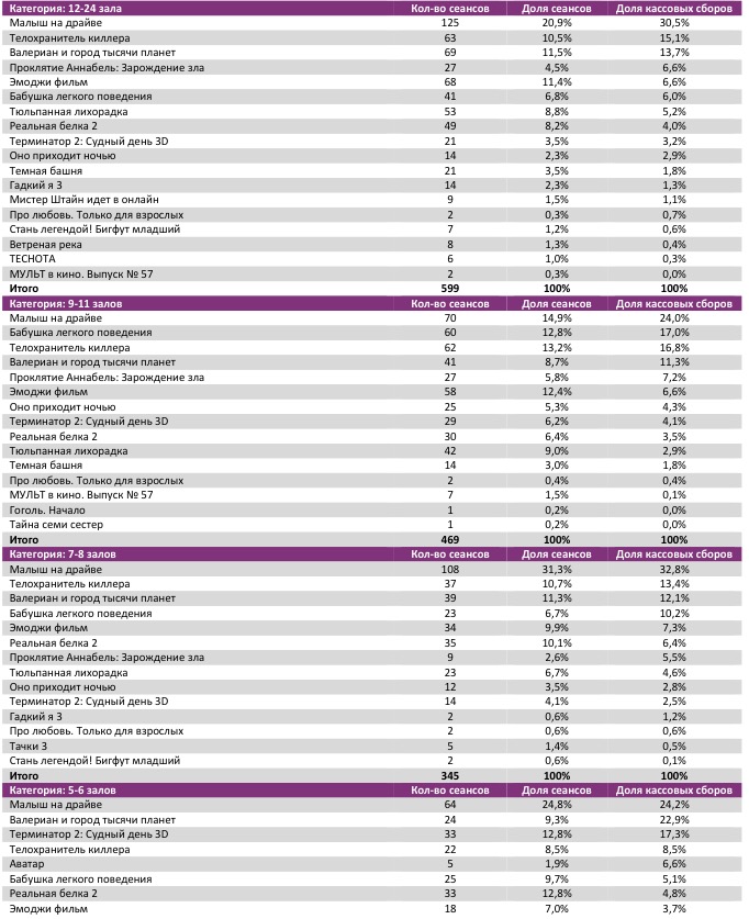 Аналитический отчет Фонда кино. 34 неделя 2017 года. Таблица 7
