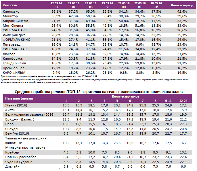 Аналитический отчет Фонда кино. 39 неделя 2016 года. Таблица 12