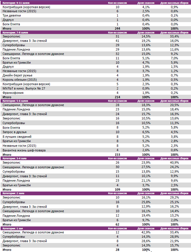Аналитический отчет Фонда кино. Киностатистика за 12 уикенд 2016 года. Таблица 4
