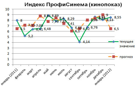 Индекс ПрофиСинема (кинопоказ)