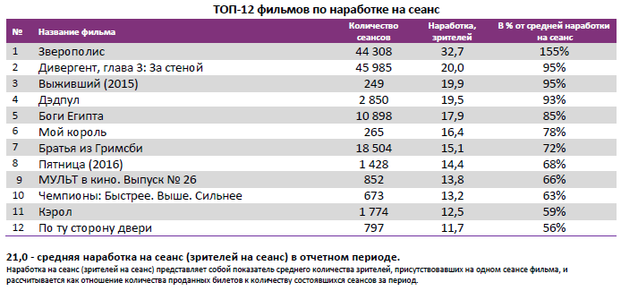 Аналитический отчет Фонда кино. 11 неделя 2016 года. Таблица 4