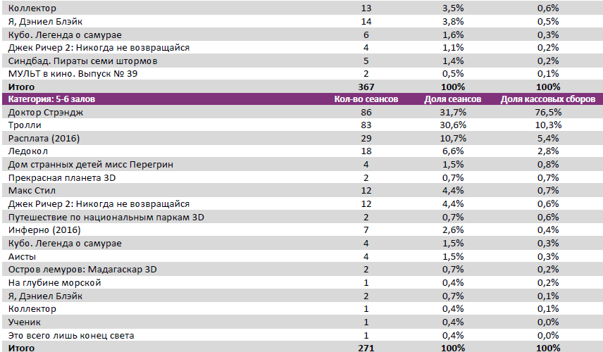 Аналитический отчет Фонда кино. 44 неделя 2016 года. Таблица 10