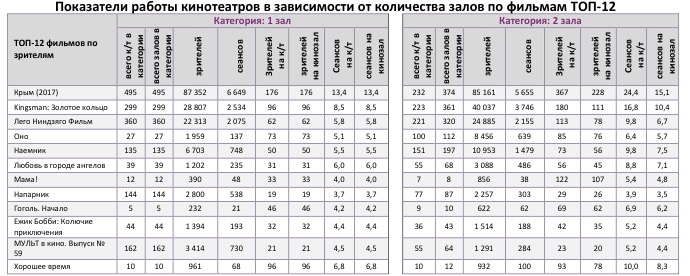 Аналитический отчет Фонда кино. 39 неделя 2017 года. Таблица 9