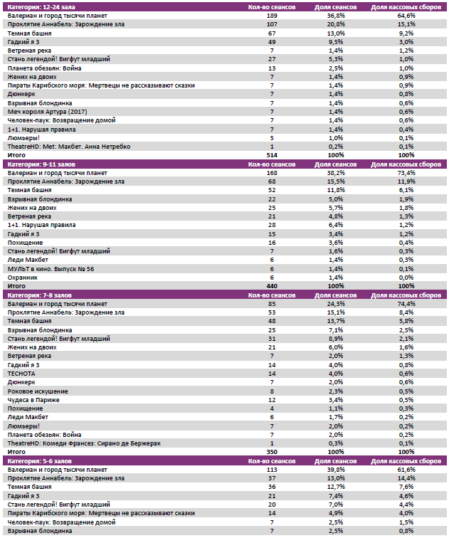  Аналитический отчет Фонда кино. 32 неделя 2017 года. Таблица 7