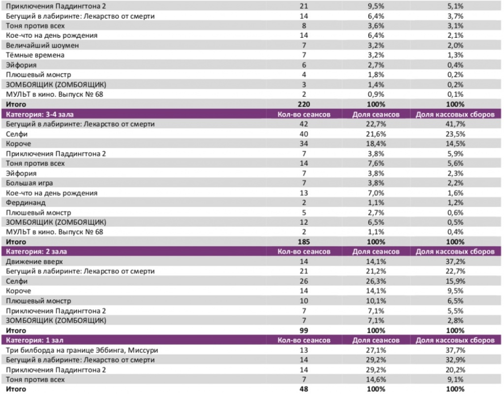 Аналитический отчет Фонда кино. 5 неделя 2018 года. Таблица 8