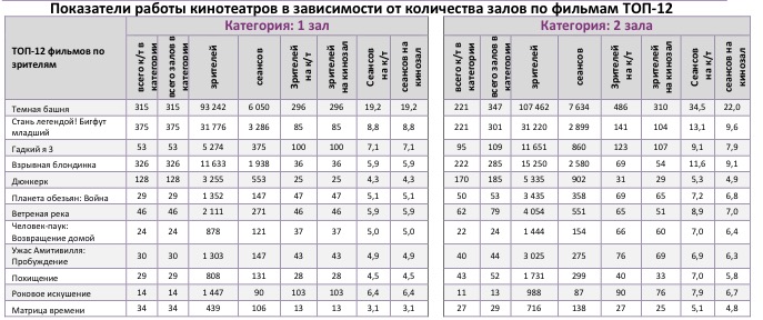  Аналитический отчет Фонда кино. 31 неделя 2017 года. Таблица 9