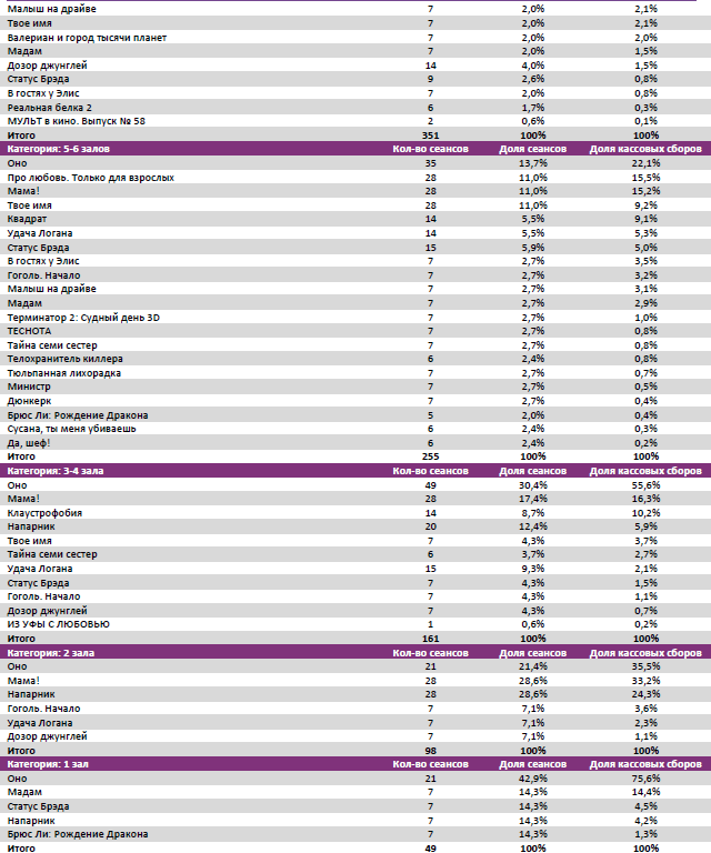 Аналитический отчет Фонда кино. 37 неделя 2017 года. Таблица 8