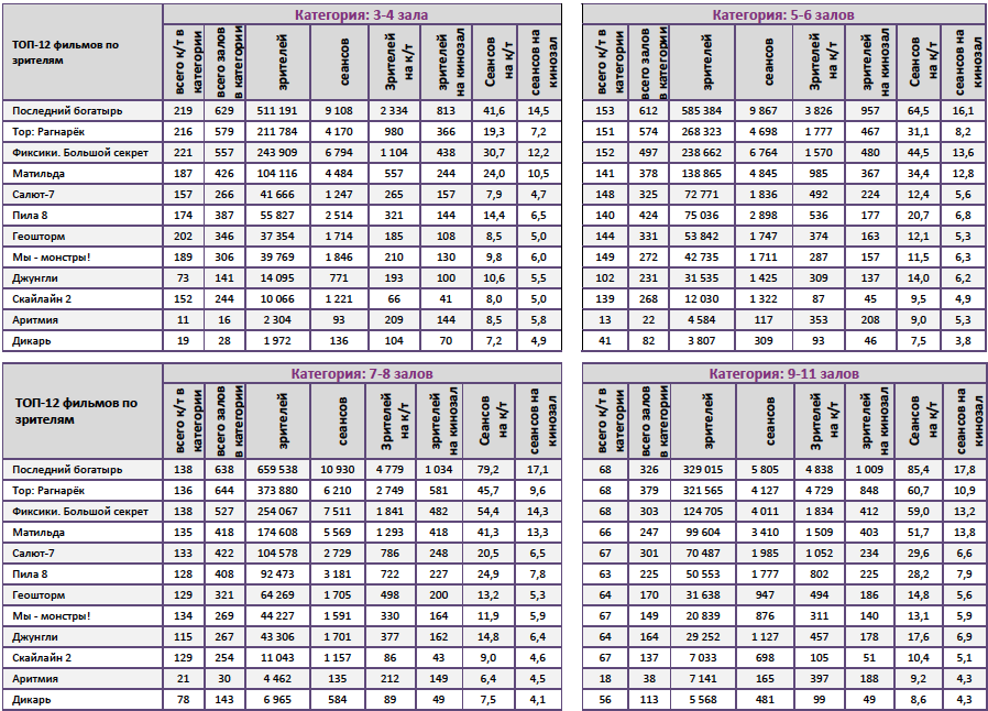 Аналитический отчет Фонда кино. 44 неделя 2017 года. Таблица 11