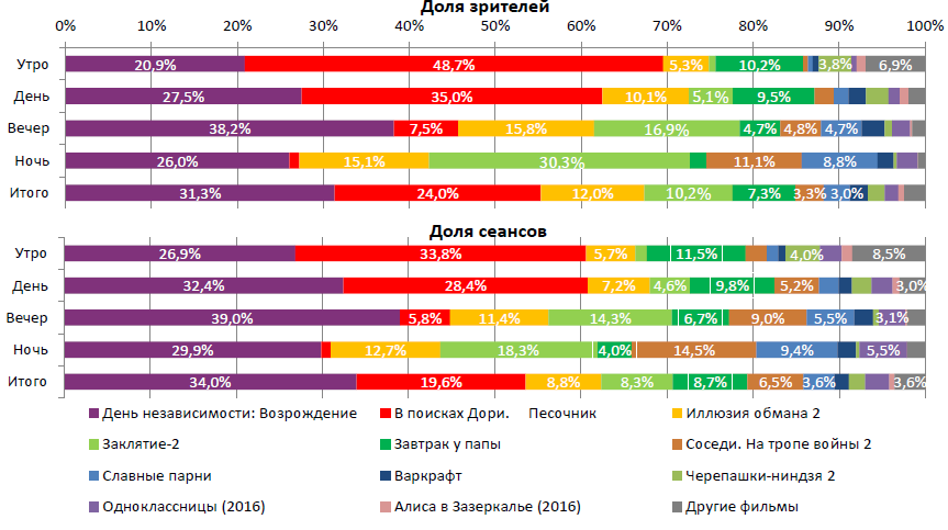 Аналитический отчет Фонда кино. 26 неделя 2016 года. Таблица 2