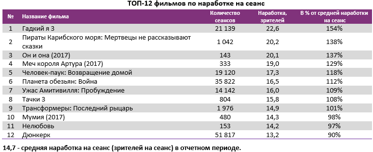  Аналитический отчет Фонда кино. 29 неделя 2017 года. Таблица 4