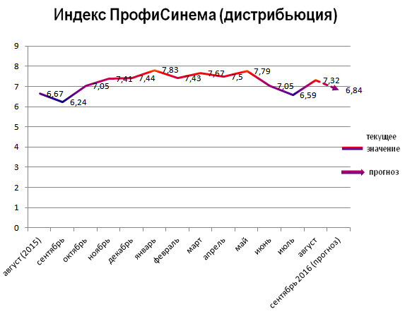 Индекс ПрофиСинема (дистрибьюция)