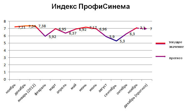 Индекс ПрофиСинема