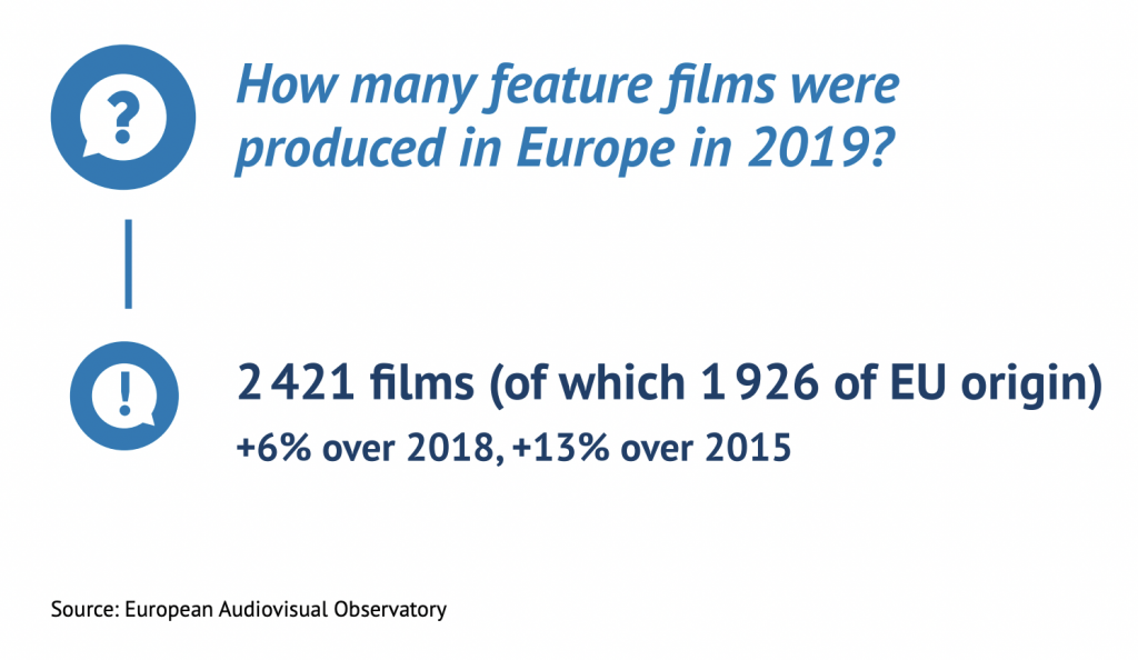 Количество произведенных в Европе фильмов