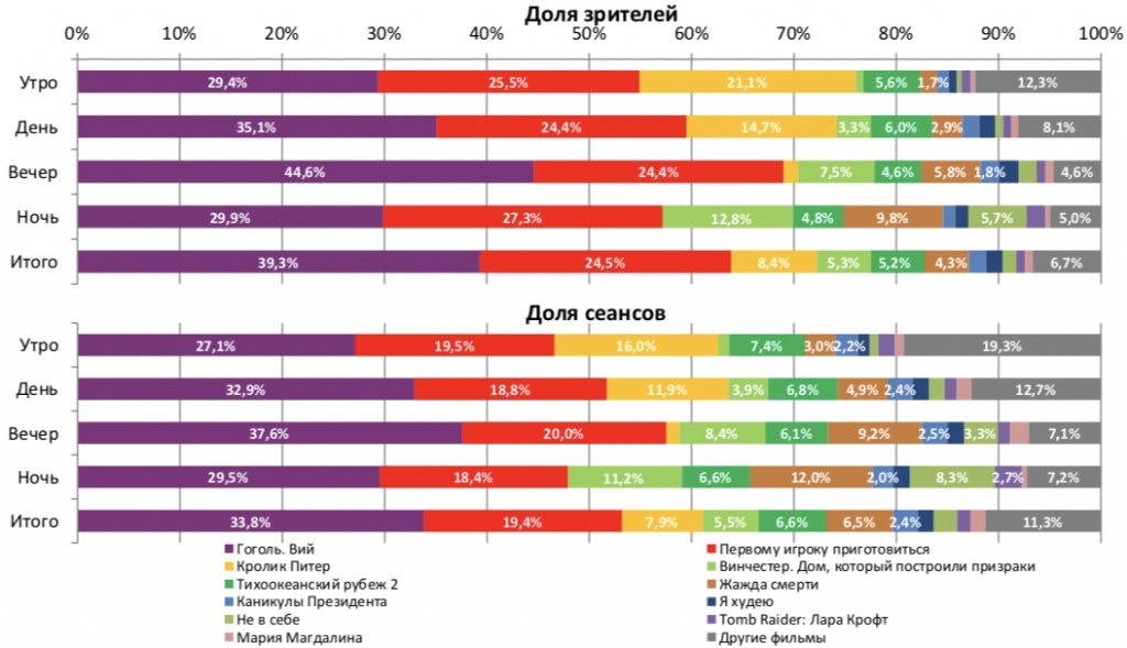 Аналитический отчет Фонда кино. 14 неделя 2018 года. Таблица 2