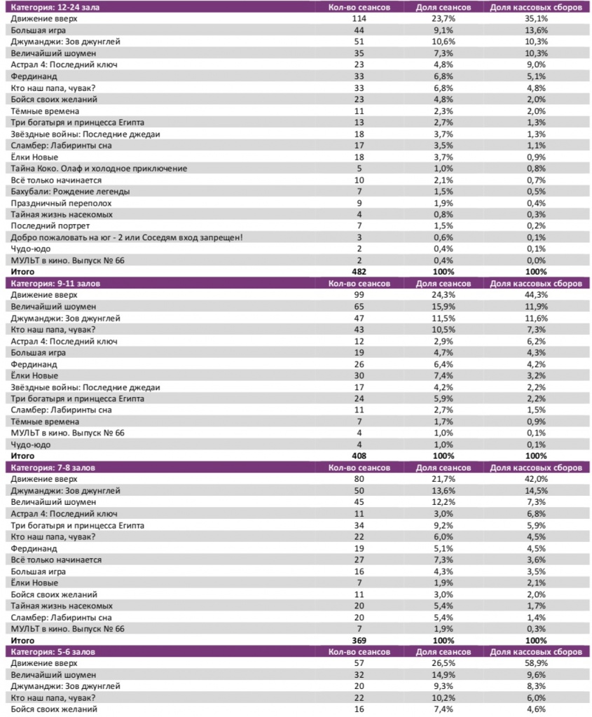 Аналитический отчет Фонда кино. 2 неделя 2018 года. Таблица 7