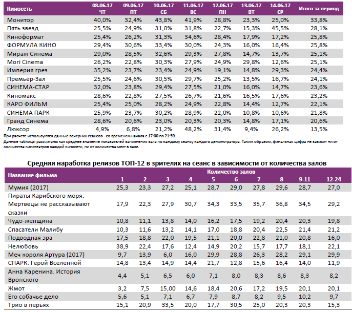 Аналитический отчет Фонда кино. 23 неделя 2017 года. Таблица 11