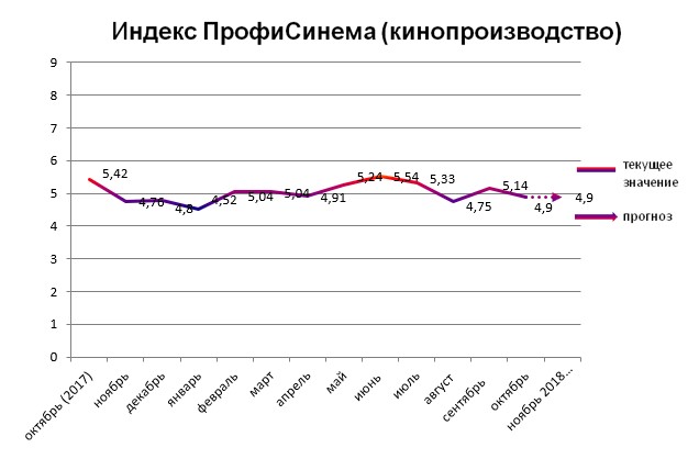 Индекс ПрофиСинема - кинопроизводство