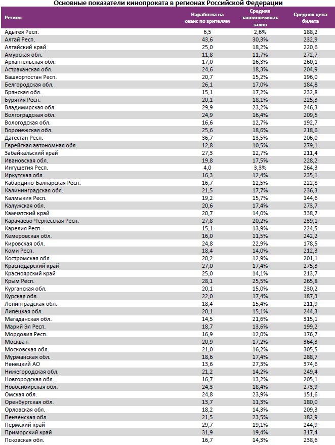 Аналитический отчет Фонда кино. 23 неделя 2017 года. Таблица 13