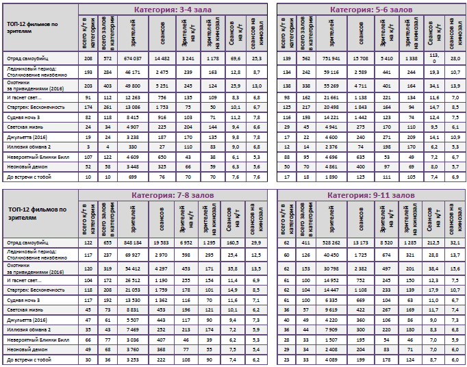 Аналитический отчет Фонда кино. 32 неделя 2016 года. Таблица 10