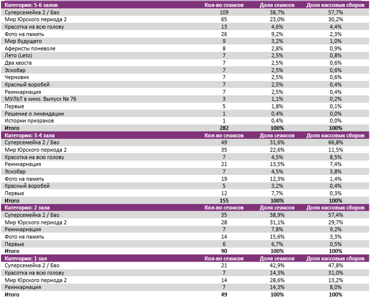 Аналитический отчет Фонда кино. 24 неделя 2018 года. Таблица 8